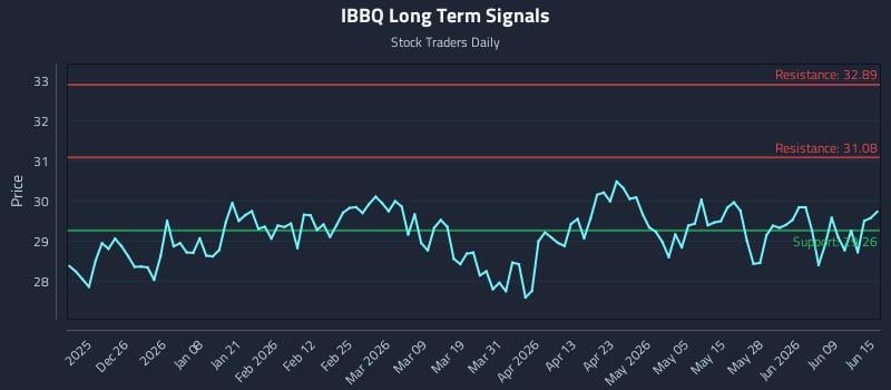 IBBQ Long Term Analysis for June 15 2026 IBBQ Long Term Analysis for June 15 2026