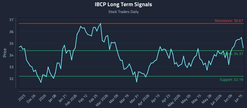 IBCP