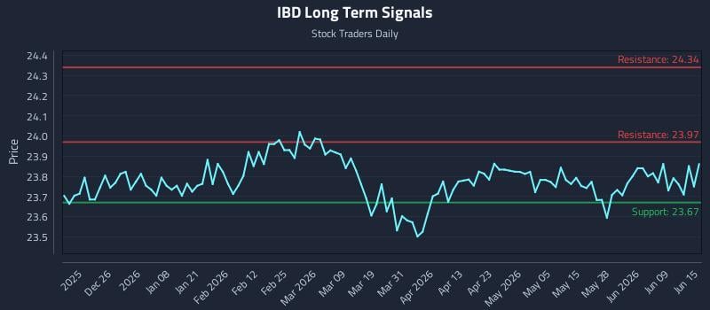 IBD Long Term Analysis for June 15 2026 IBD Long Term Analysis for June 15 2026