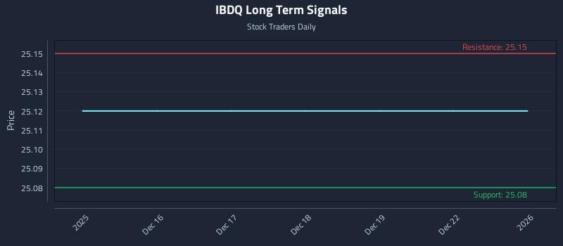 IBDQ Long Term Analysis for June 15 2026 IBDQ Long Term Analysis for June 15 2026