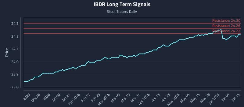 IBDR Long Term Analysis for June 15 2026