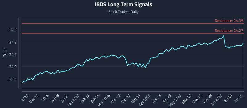 IBDS Long Term Analysis for June 15 2026 IBDS Long Term Analysis for June 15 2026