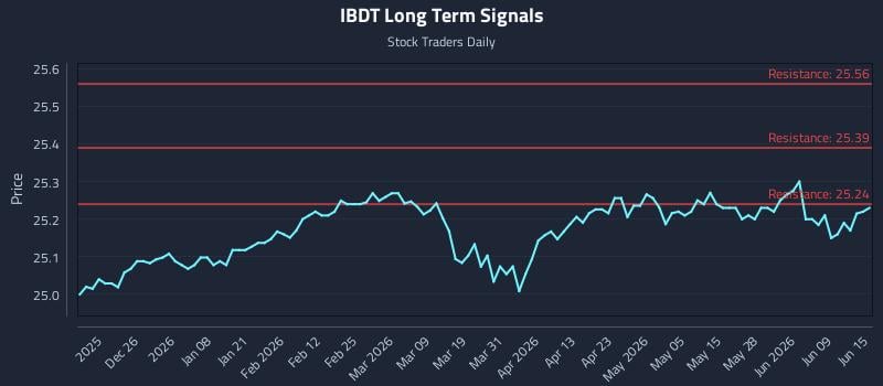 IBDT Long Term Analysis for June 15 2026