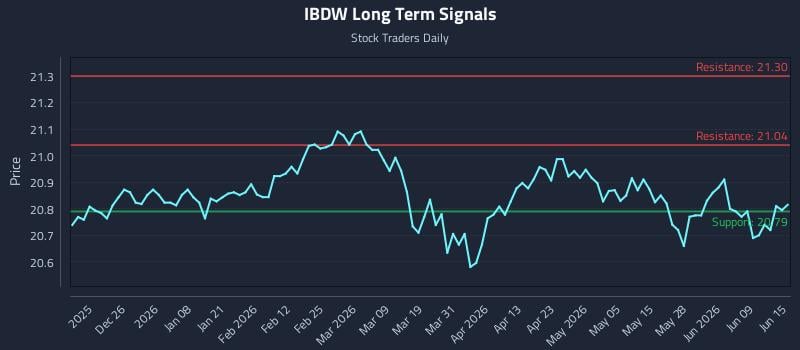 IBDW Long Term Analysis for June 15 2026 IBDW Long Term Analysis for June 15 2026