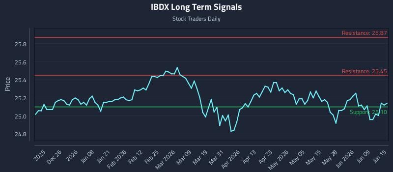 IBDX Long Term Analysis for June 15 2026 IBDX Long Term Analysis for June 15 2026