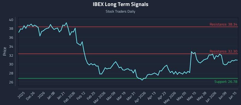 IBEX Long Term Analysis for June 15 2026 IBEX Long Term Analysis for June 15 2026