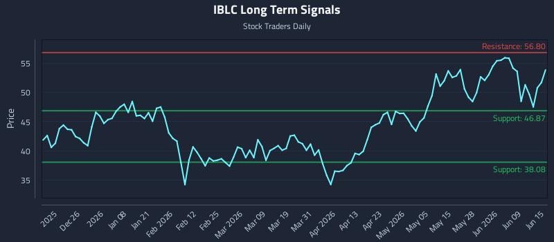 IBLC Long Term Analysis for June 15 2026