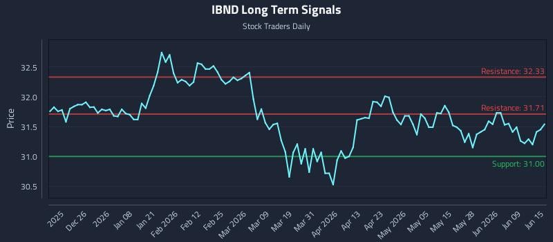IBND Long Term Analysis for June 15 2026