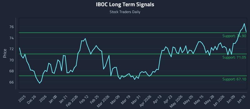 IBOC Long Term Analysis for June 15 2026 IBOC Long Term Analysis for June 15 2026