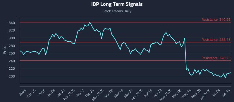 IBP