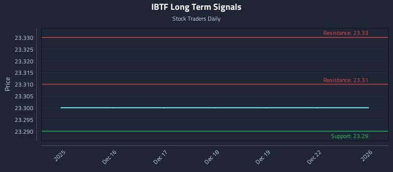 IBTF Long Term Analysis for June 15 2026 IBTF Long Term Analysis for June 15 2026
