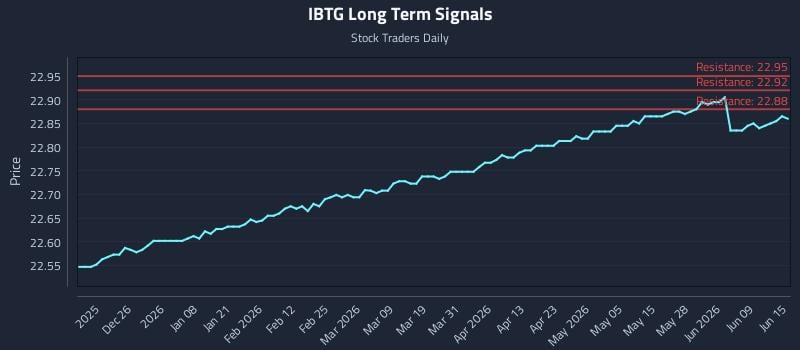 IBTG Long Term Analysis for June 15 2026