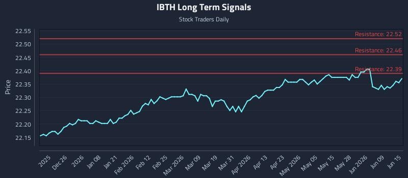 IBTH Long Term Analysis for June 15 2026 IBTH Long Term Analysis for June 15 2026