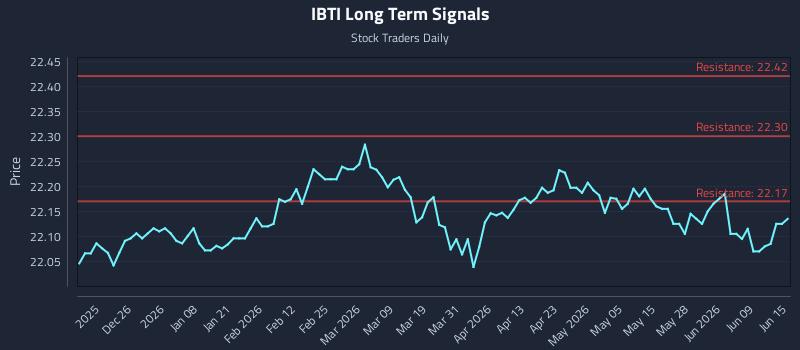 IBTI Long Term Analysis for June 15 2026