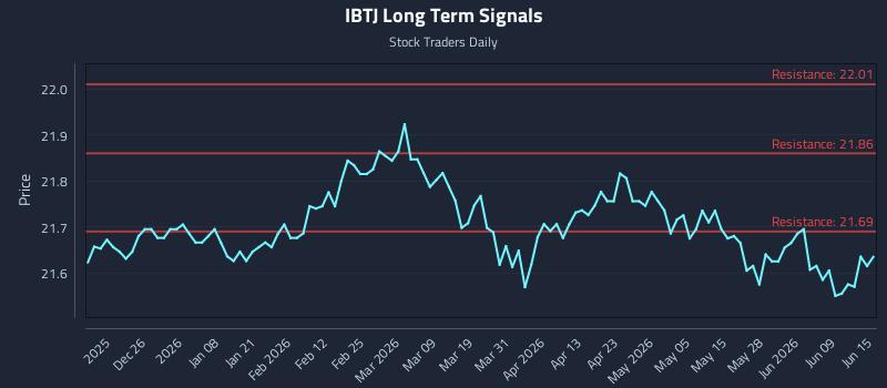 IBTJ Long Term Analysis for June 15 2026