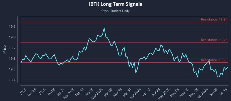 IBTK Long Term Analysis for June 15 2026 IBTK Long Term Analysis for June 15 2026