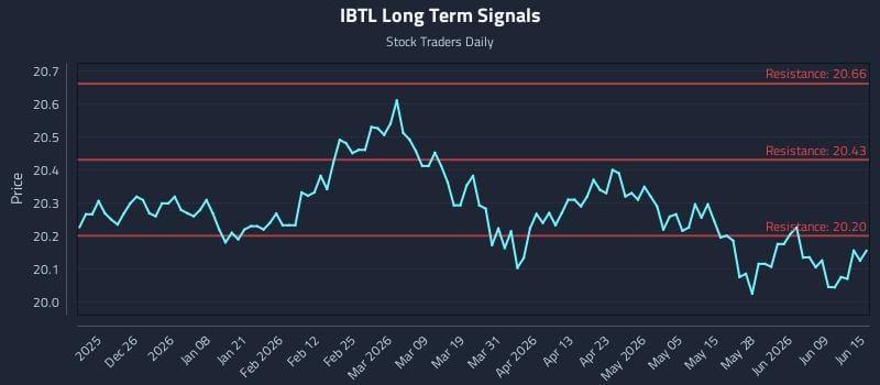 IBTL Long Term Analysis for June 15 2026