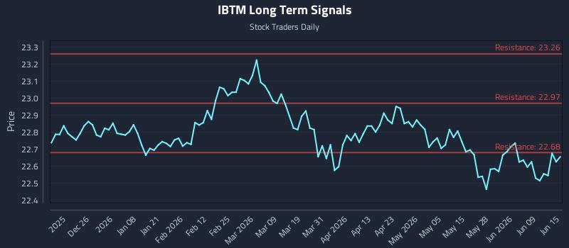 IBTM