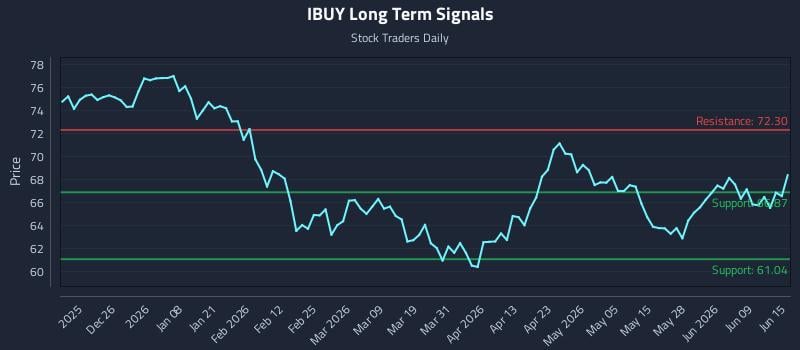 IBUY Long Term Analysis for June 15 2026 IBUY Long Term Analysis for June 15 2026