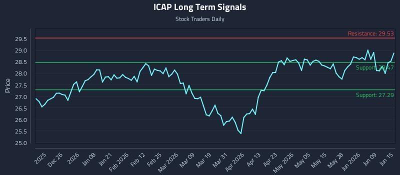 ICAP Long Term Analysis for June 15 2026 ICAP Long Term Analysis for June 15 2026