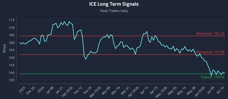 ICE Long Term Analysis for June 15 2026 ICE Long Term Analysis for June 15 2026
