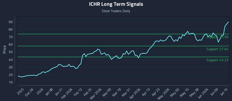 ICHR Long Term Analysis for June 15 2026 ICHR Long Term Analysis for June 15 2026