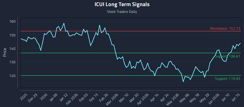 ICUI Long Term Analysis for June 16 2026