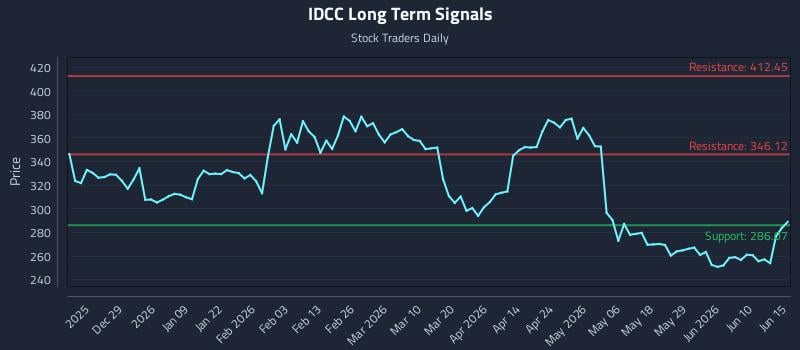 IDCC Long Term Analysis for June 16 2026