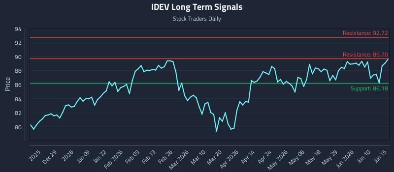 IDEV Long Term Analysis for June 16 2026 IDEV Long Term Analysis for June 16 2026