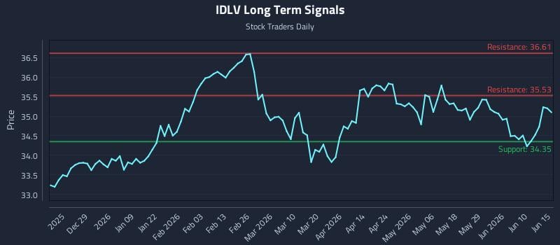 IDLV Long Term Analysis for June 16 2026
