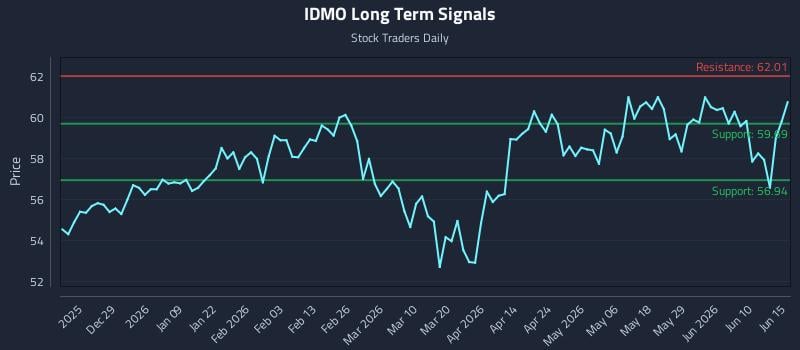 IDMO Long Term Analysis for June 16 2026