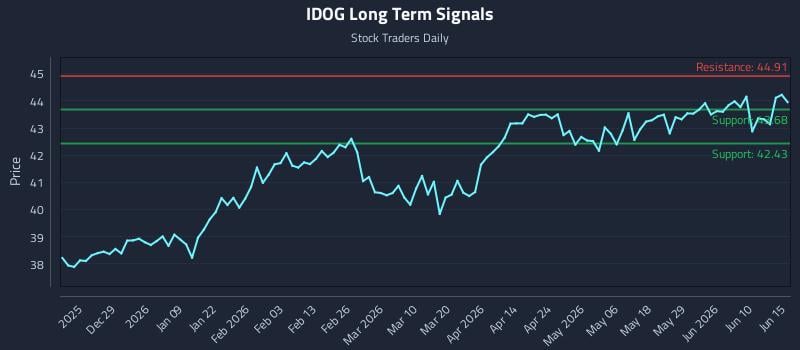 IDOG Long Term Analysis for June 16 2026 IDOG Long Term Analysis for June 16 2026