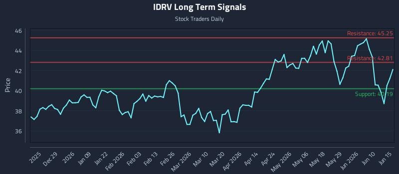 IDRV Long Term Analysis for June 16 2026 IDRV Long Term Analysis for June 16 2026