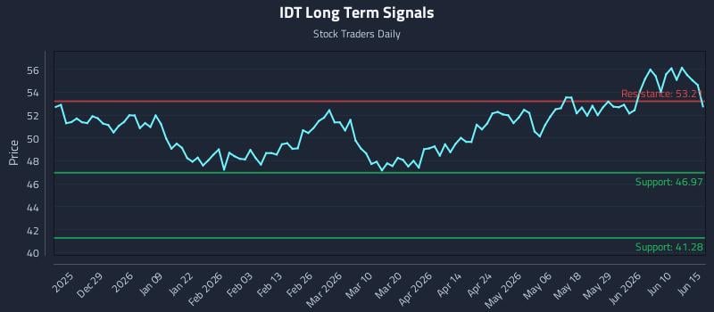 IDT Long Term Analysis for June 16 2026 IDT Long Term Analysis for June 16 2026