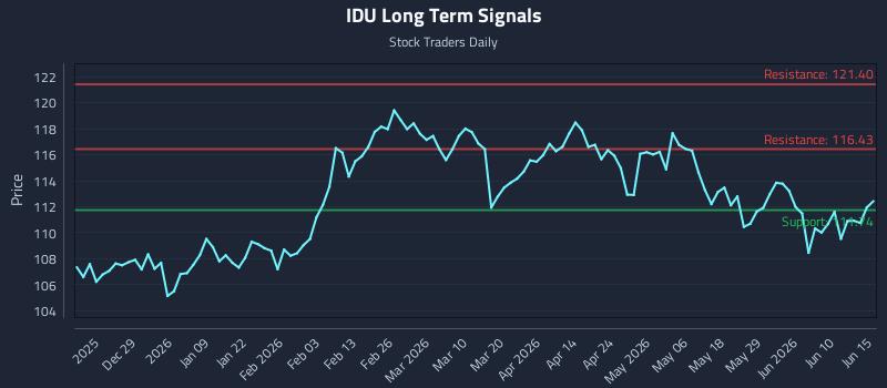 IDU Long Term Analysis for June 16 2026