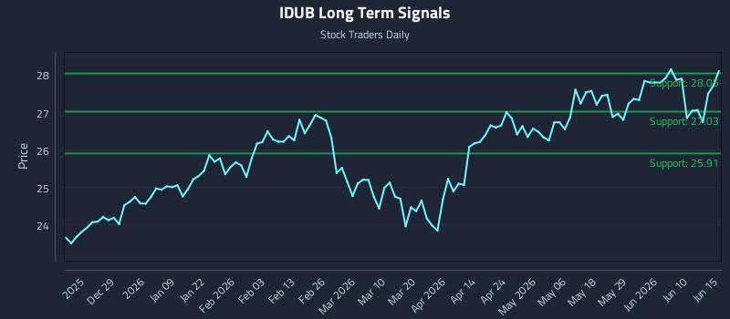 IDUB Long Term Analysis for June 16 2026 IDUB Long Term Analysis for June 16 2026