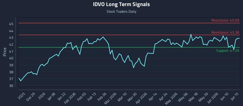 IDVO Long Term Analysis for June 16 2026