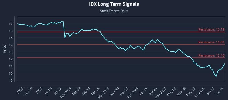 IDX Long Term Analysis for June 16 2026 IDX Long Term Analysis for June 16 2026