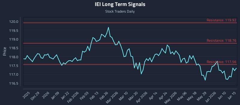 IEI Long Term Analysis for June 16 2026