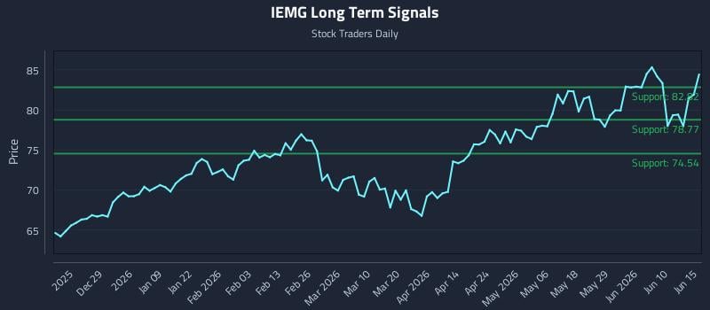 IEMG Long Term Analysis for June 16 2026