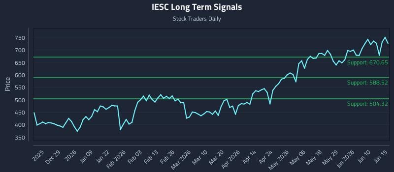 IESC Long Term Analysis for June 16 2026 IESC Long Term Analysis for June 16 2026