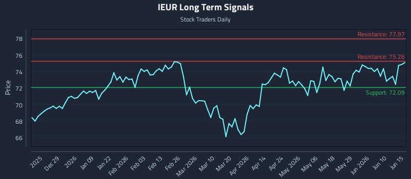 IEUR Long Term Analysis for June 16 2026 IEUR Long Term Analysis for June 16 2026