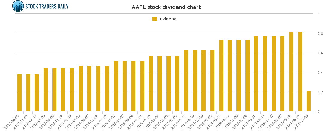 AAPL Dividend Chart