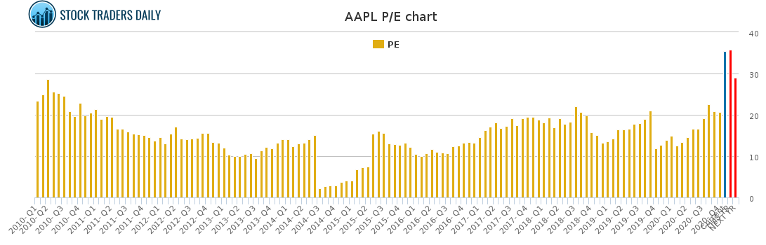 AAPL PE chart
