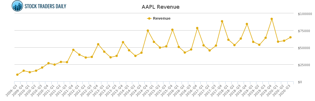 AAPL Revenue chart