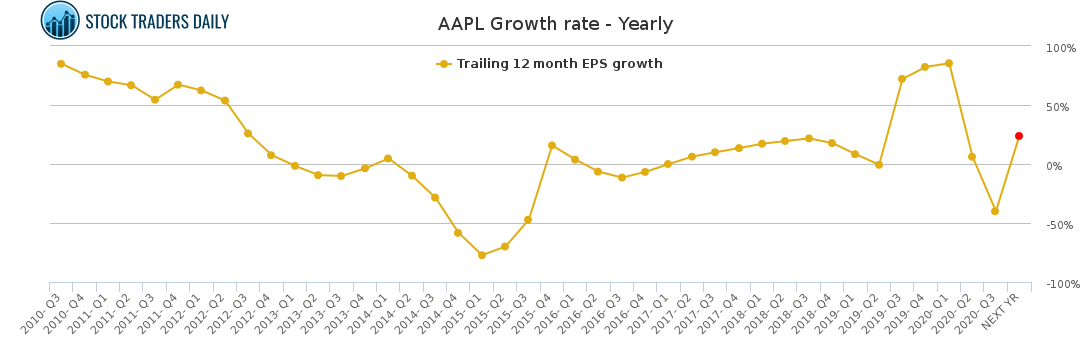 AAPL Growth rate - Yearly