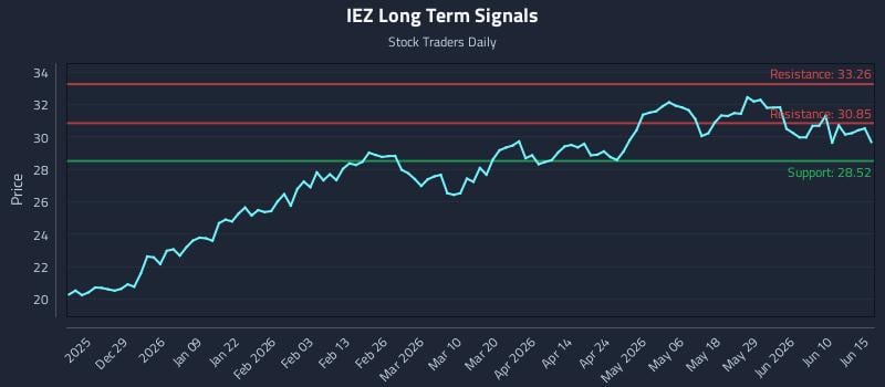 IEZ Long Term Analysis for June 16 2026 IEZ Long Term Analysis for June 16 2026