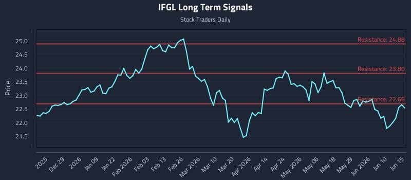 IFGL Long Term Analysis for June 16 2026 IFGL Long Term Analysis for June 16 2026