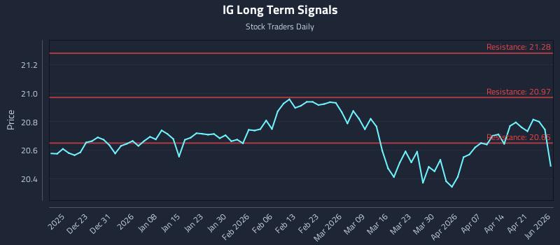 IG Long Term Analysis for June 16 2026