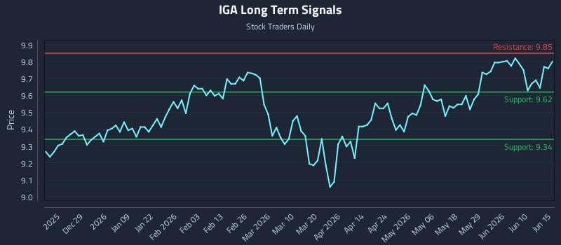 IGA Long Term Analysis for June 16 2026 IGA Long Term Analysis for June 16 2026